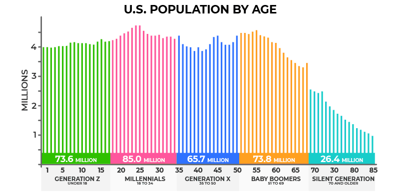 U.S. Population by Age Chart