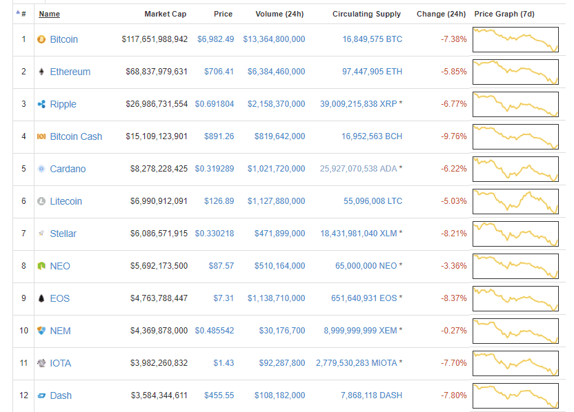 Crypto prices at February 6, 2018