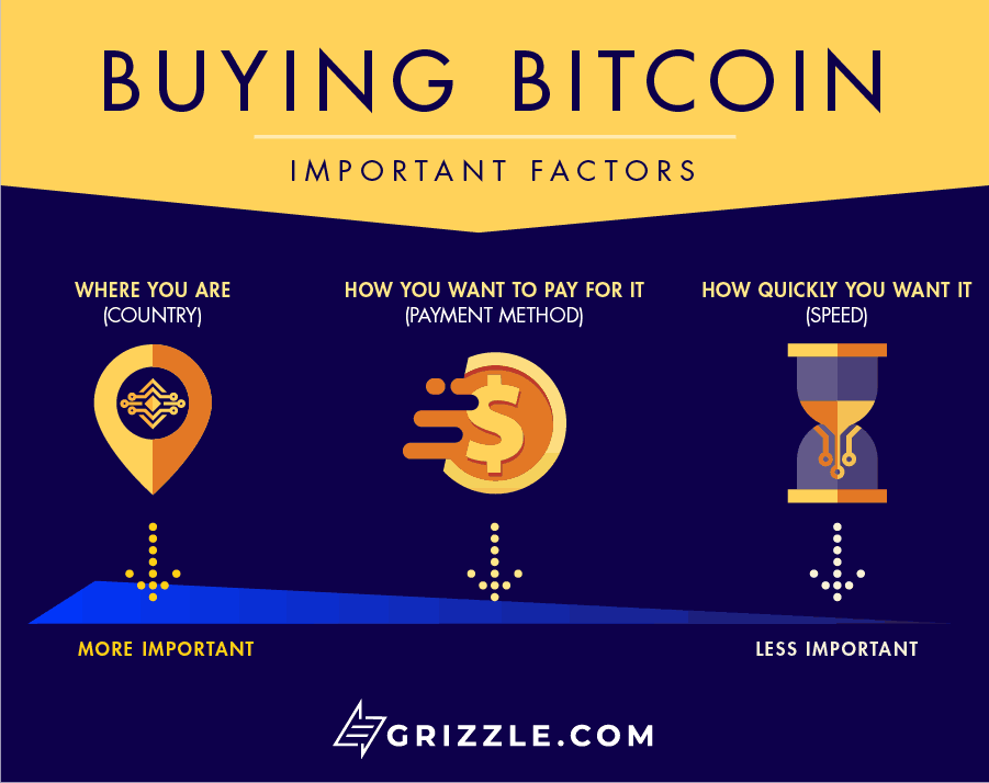 how to buy bitcoin with less fees