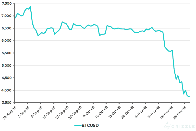 Bitcoin Price Last 3 Months
