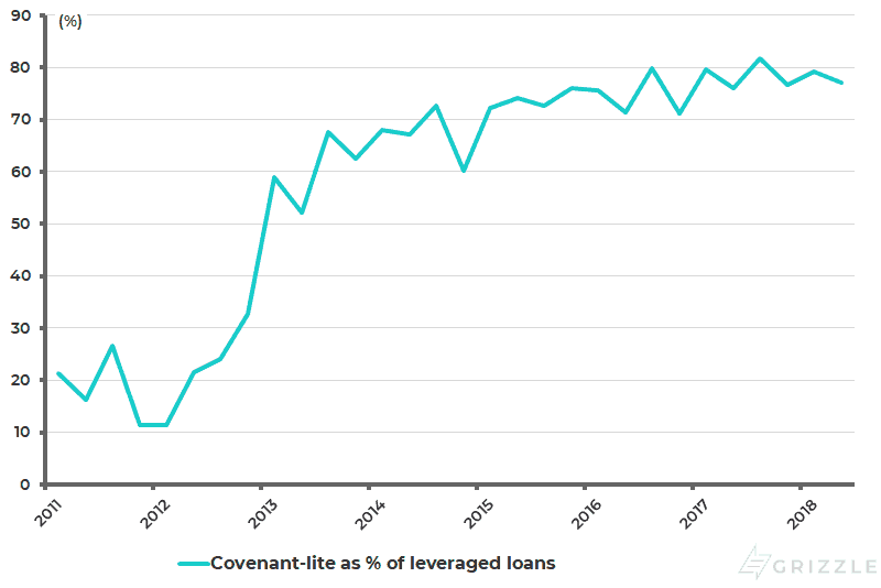 Covenant-lite loans as Pct of leveraged loans
