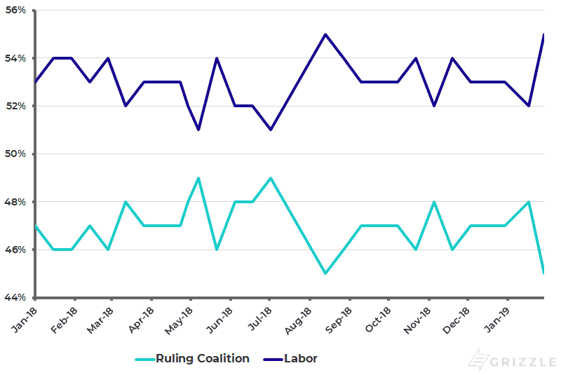 Australia federal election voting intention - Two-party preferred estimates