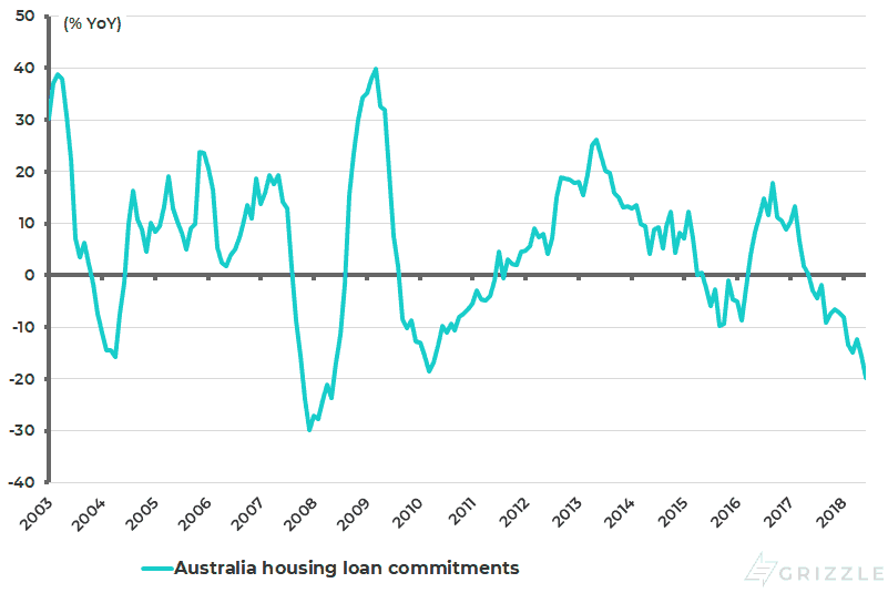 Australia housing loan commitment growth