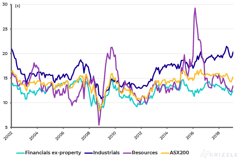 Australian banks resources and industrial stocks forward PE
