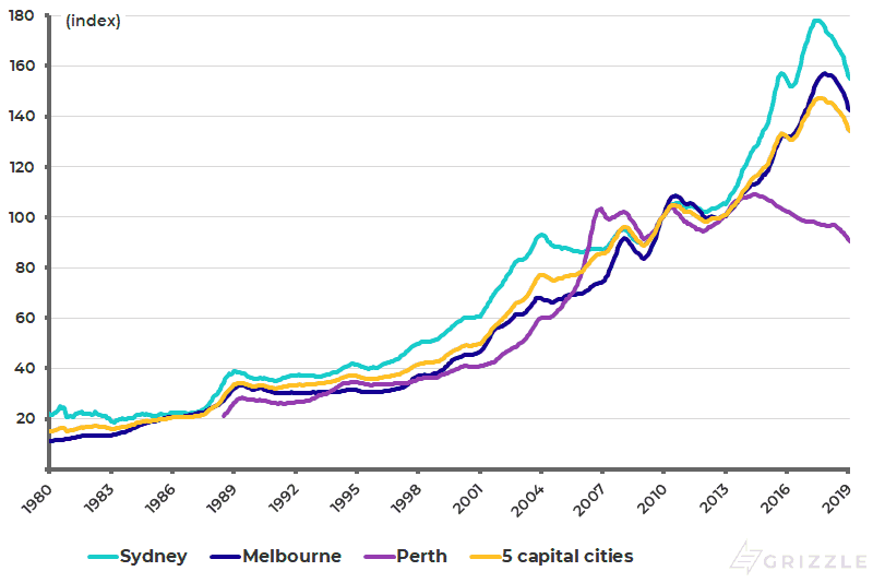 CoreLogic Australia Hedonic Home Value Index