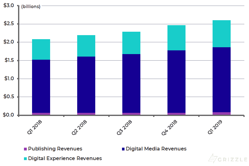 Adobe Revenue by Business