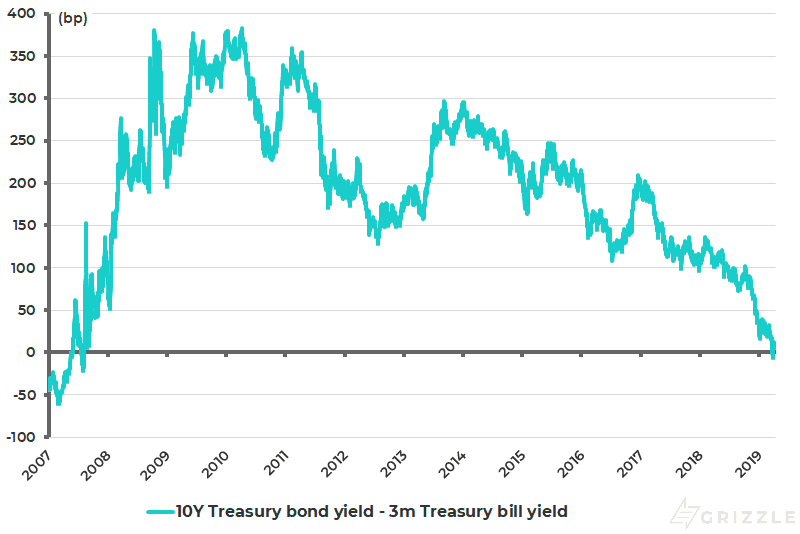 US 10-year Treasury bond yield spread over 3-month Treasury bill yield