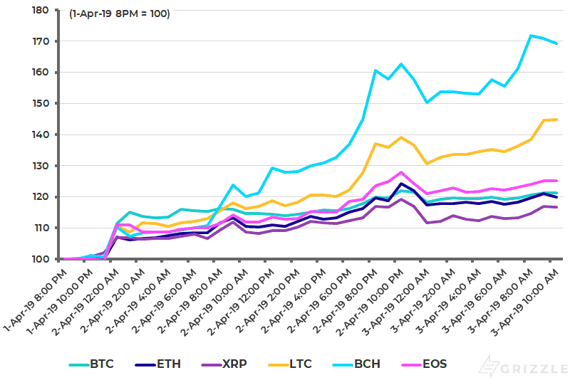 Altcoin Performance Last 36 Hours - Apr 3 2019