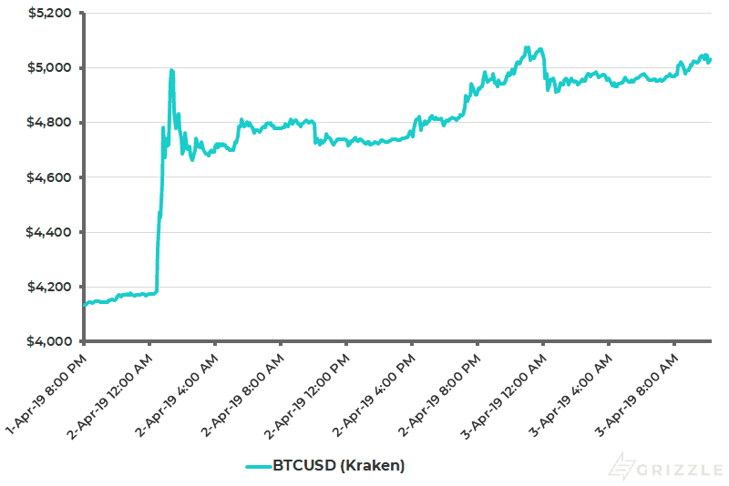Bitcoin Price Last 36 Hours - Apr 3 2019