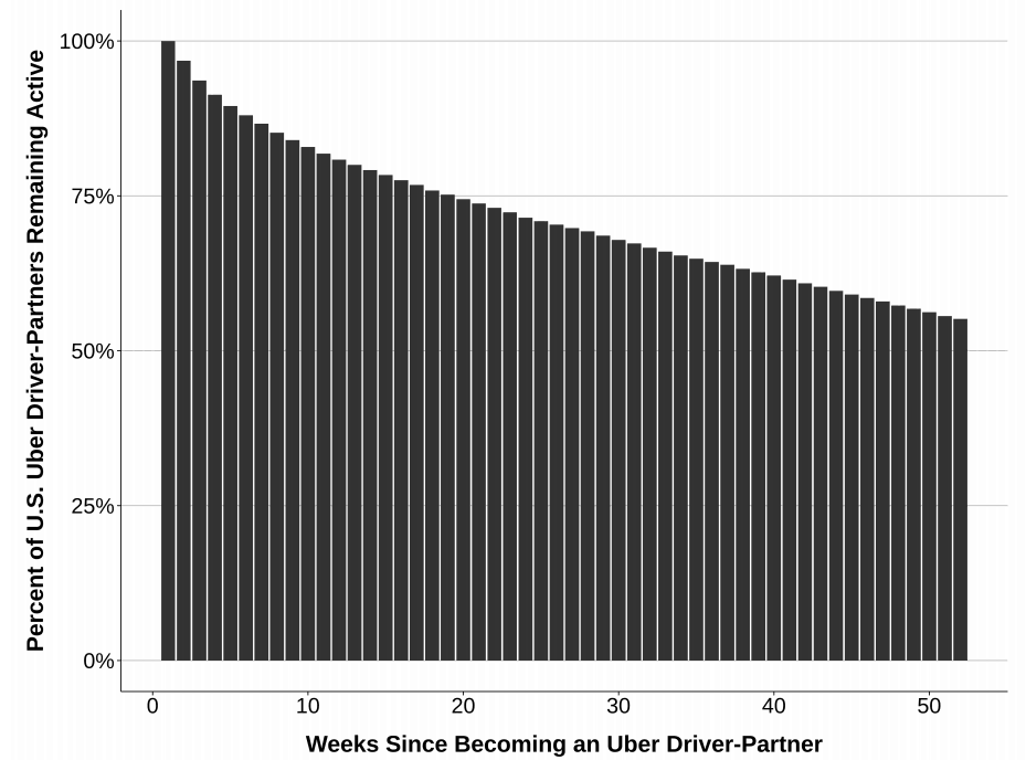 Uber Driver Continuation Rate