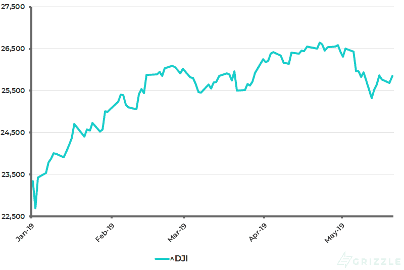 Dow Jones Industrial Average Price YTD - May 21 2019