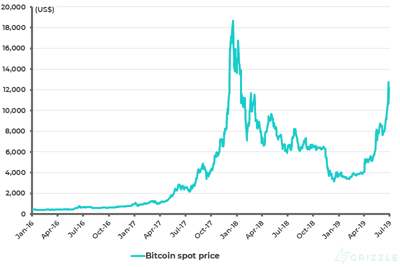 Bitcoin Price - Jul 2019