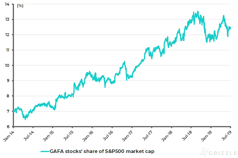 GAFA stocks as %of S&P500 market cap