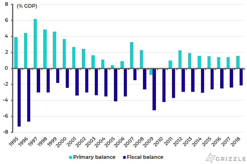 Italy fiscal balance and primary balance