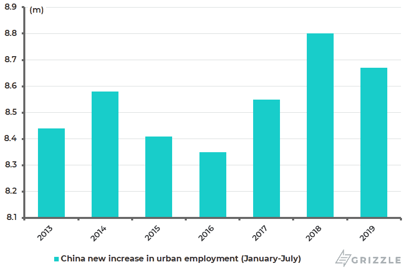 China new increase in urban employment (January-July)