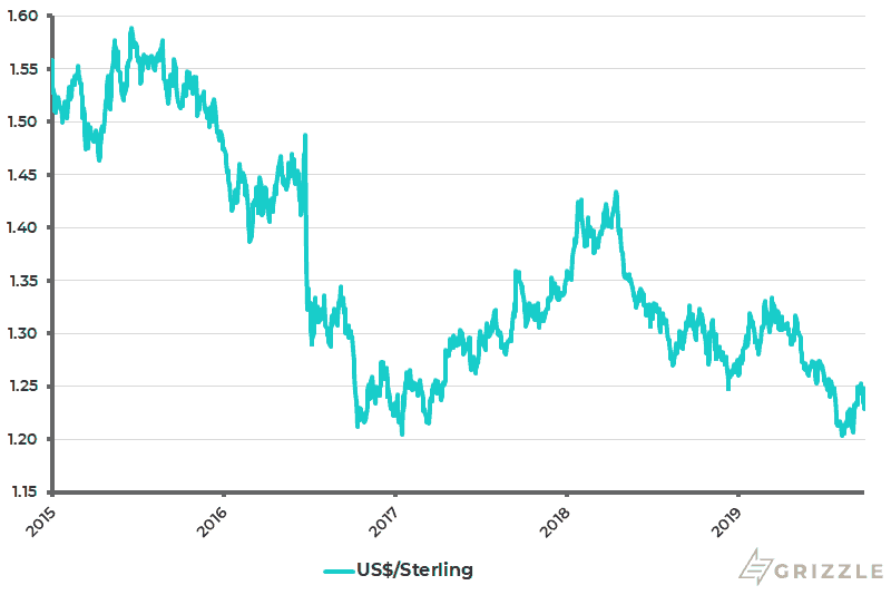 US Dollar - Sterling
