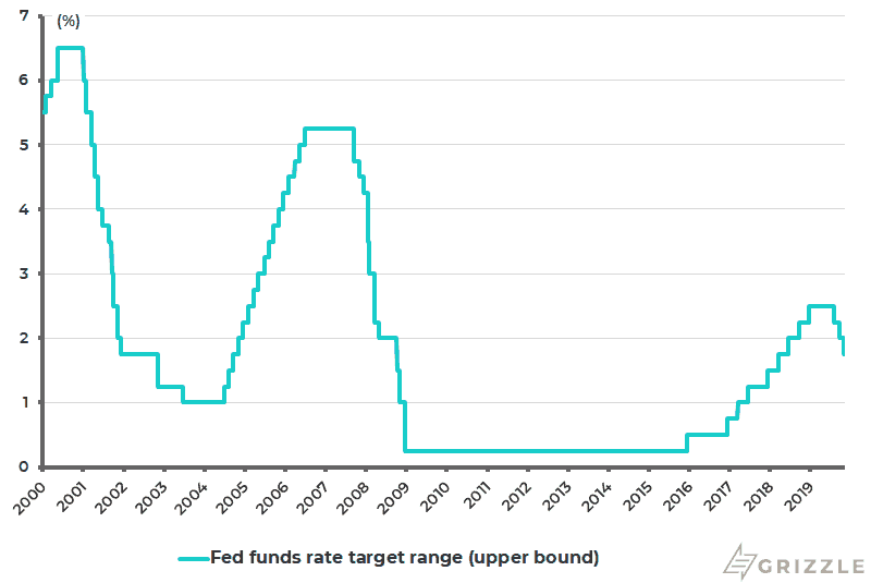 Fed funds rate target range