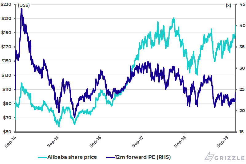 Alibaba share price and 12m forward PE (US ADR)