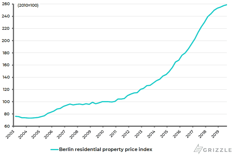 Berlin residential property price index