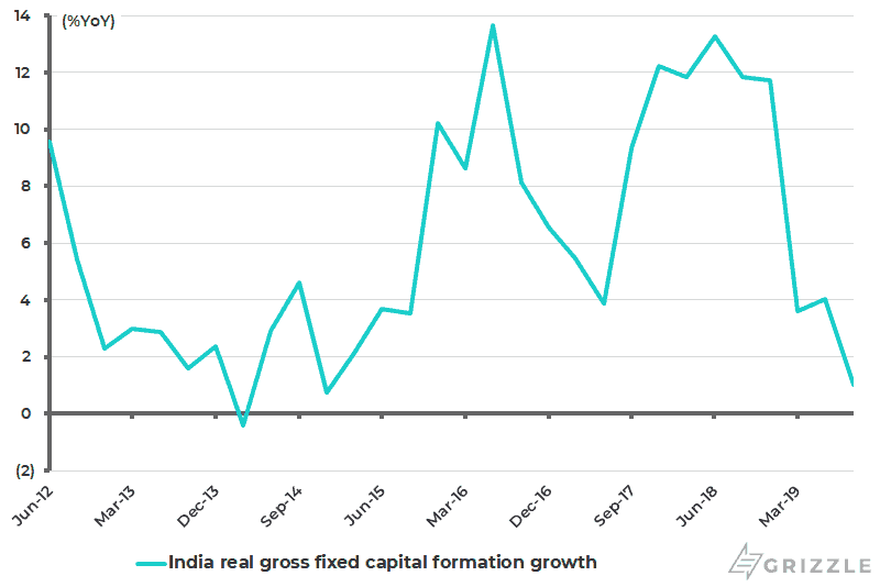 India real gross fixed capital formation