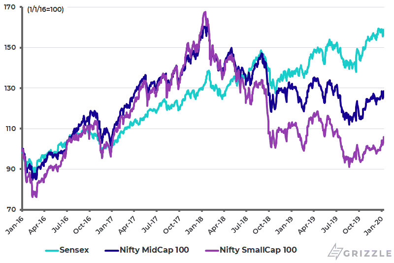 Sensex and Nifty MidCap 100 and SmallCap 100 indices
