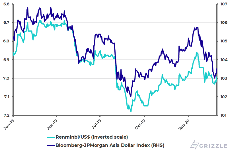 Asia Dollar Index and renminbi-USD (inverted scale)