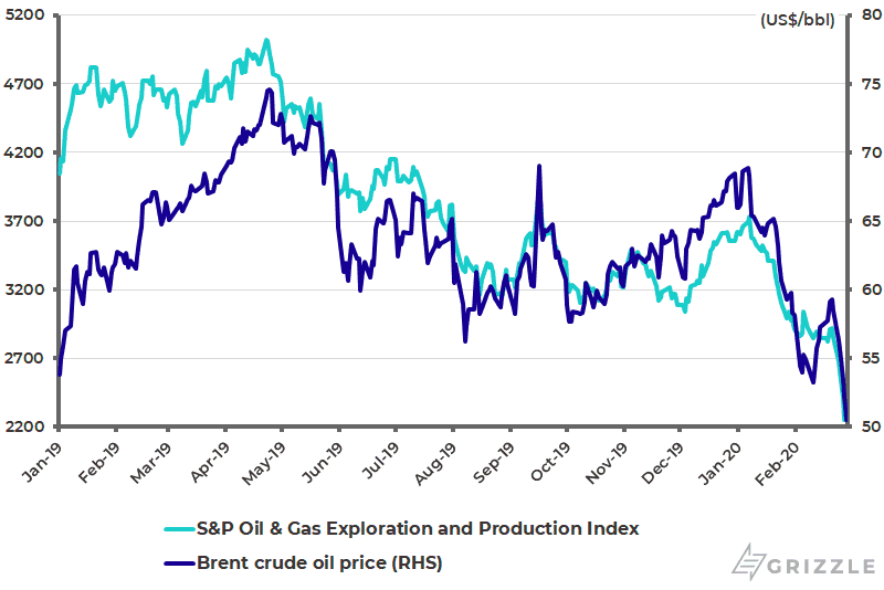 Crude oil price and US oil stocks