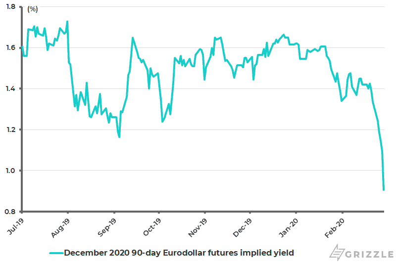 December 2020 90-day Eurodollar futures implied yield