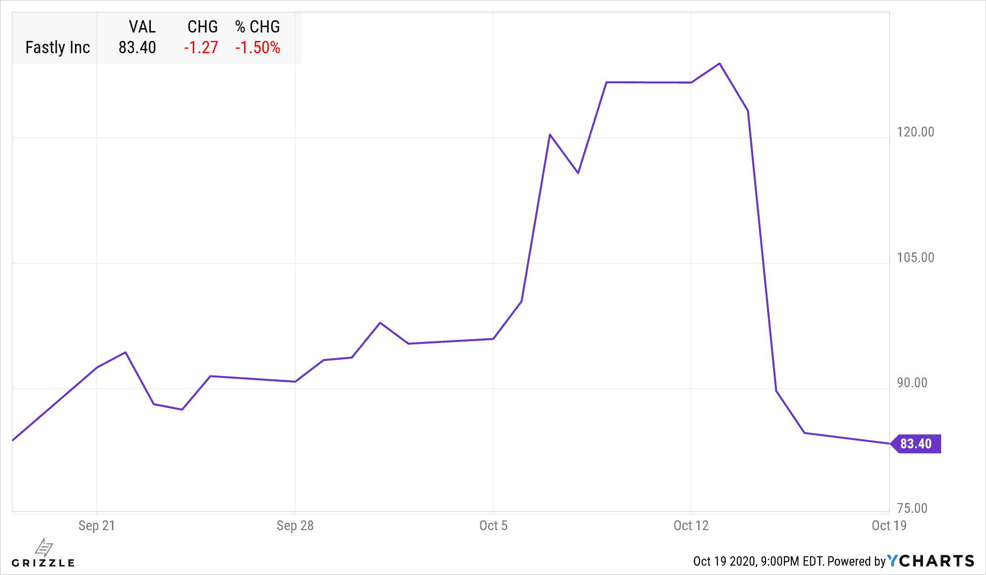 Fastly share price
